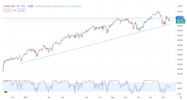 Мировые рынки разошлись в динамике в ожидании сигналов от ФРС